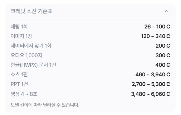 크레딧 소진 기준표