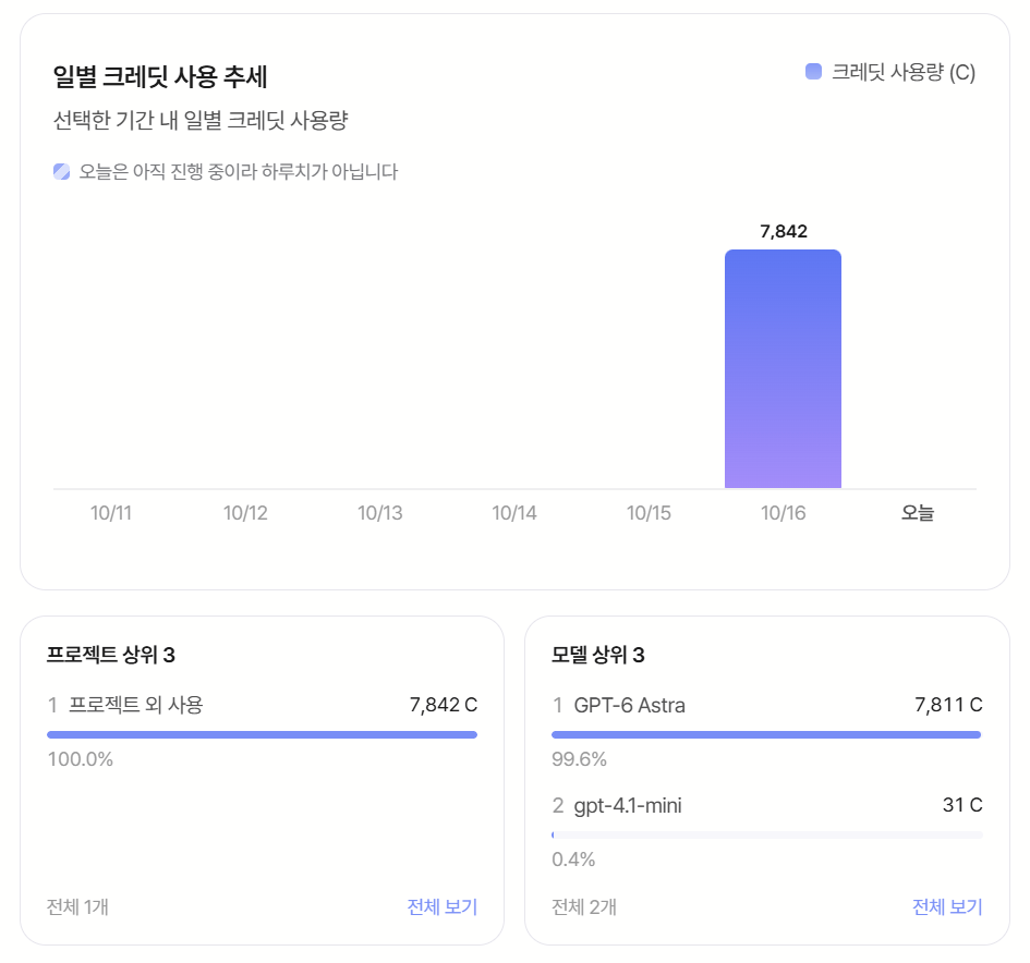 통계 아래쪽 — 일별 크레딧 사용 추세와 상위 3