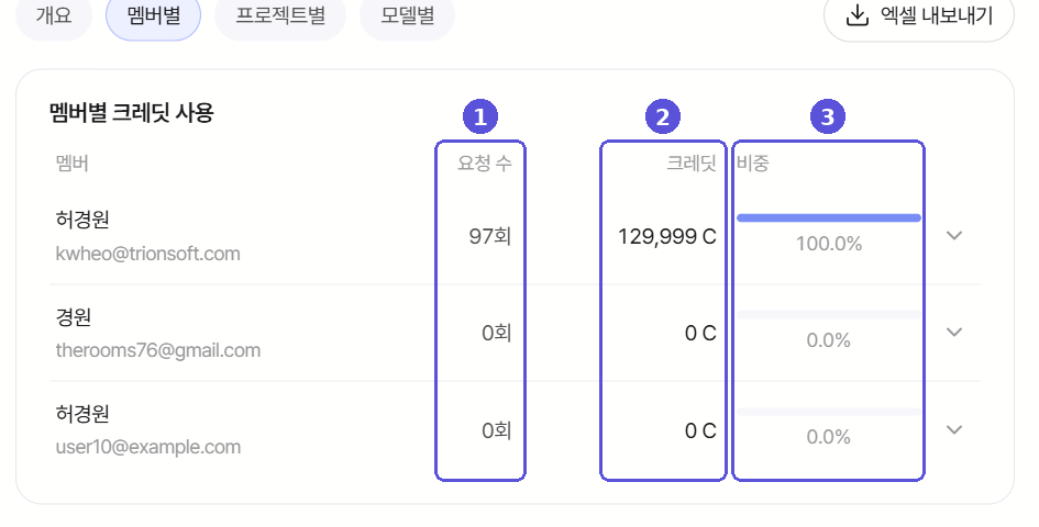 멤버별 크레딧 사용 순위
